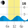 Newport News tide chart for Friday, December 16, 2022
