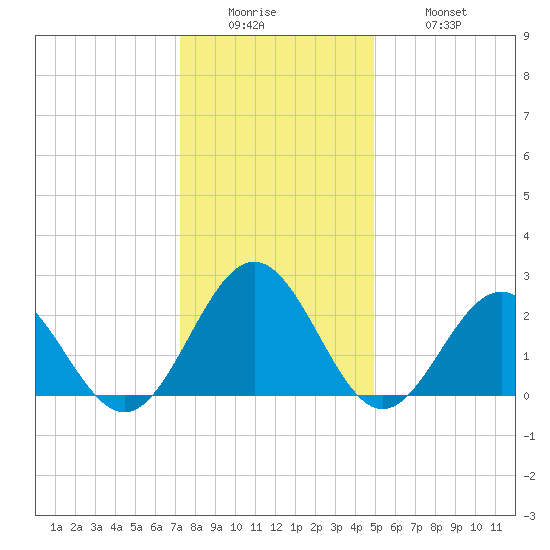 Newport News tide chart for Sunday, December 25, 2022
