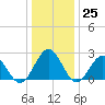 Newport News tide chart for Sunday, December 25, 2022