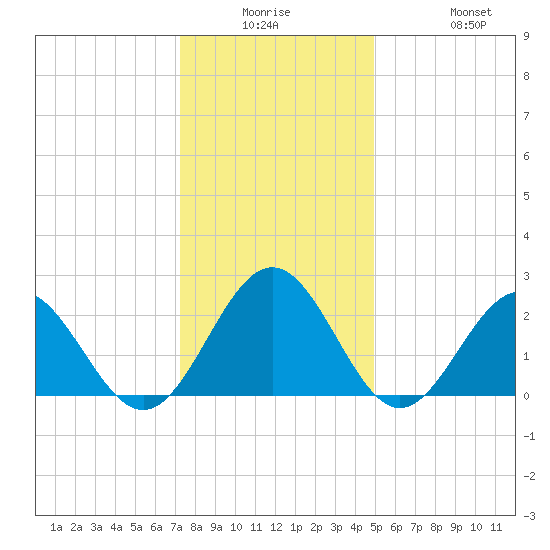 Newport News tide chart for Monday, December 26, 2022