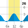 Newport News tide chart for Monday, December 26, 2022