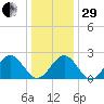 Newport News tide chart for Thursday, December 29, 2022