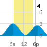 Newport News tide chart for Sunday, December 4, 2022