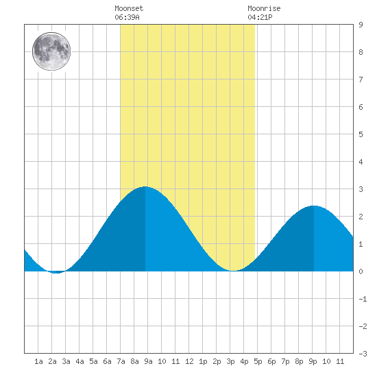 Newport News tide chart for Wednesday, December 7, 2022