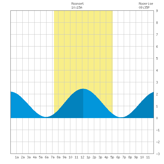 Newport News tide chart for Wednesday, January 11, 2023