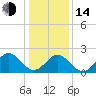 Newport News tide chart for Saturday, January 14, 2023