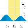 Newport News tide chart for Sunday, January 1, 2023