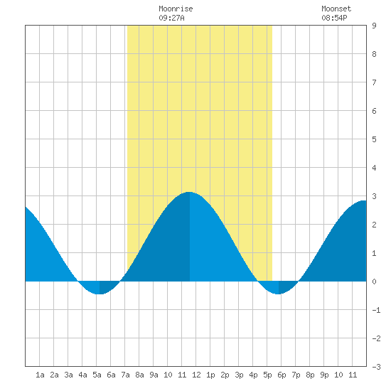 Newport News tide chart for Tuesday, January 24, 2023