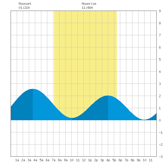 Newport News tide chart for Sunday, January 29, 2023
