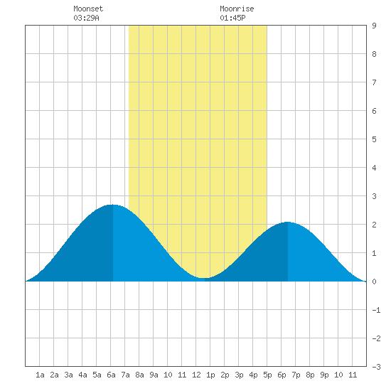 Newport News tide chart for Monday, January 2, 2023