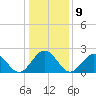 Newport News tide chart for Monday, January 9, 2023