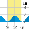 Newport News tide chart for Friday, February 10, 2023