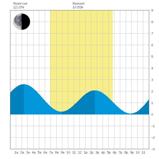 Newport News tide chart for Monday, February 13, 2023