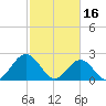 Newport News tide chart for Thursday, February 16, 2023