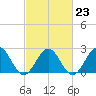 Newport News tide chart for Thursday, February 23, 2023
