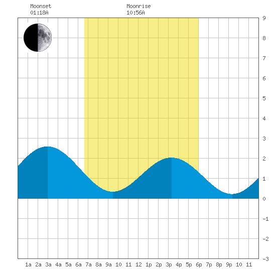 Newport News tide chart for Monday, February 27, 2023