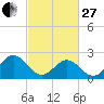 Newport News tide chart for Monday, February 27, 2023