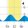 Newport News tide chart for Saturday, February 4, 2023