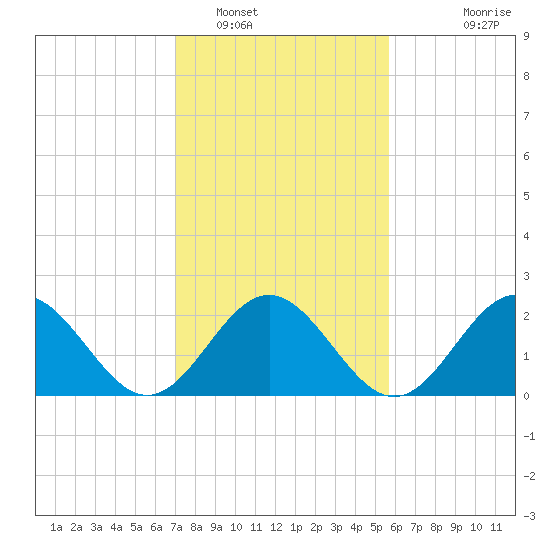 Newport News tide chart for Thursday, February 9, 2023