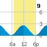 Newport News tide chart for Thursday, February 9, 2023