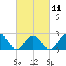 Newport News tide chart for Saturday, March 11, 2023