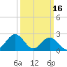 Newport News tide chart for Thursday, March 16, 2023