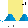 Newport News tide chart for Sunday, March 19, 2023