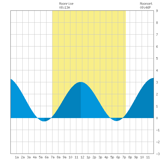 Newport News tide chart for Thursday, March 23, 2023