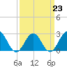 Newport News tide chart for Thursday, March 23, 2023