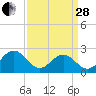 Newport News tide chart for Tuesday, March 28, 2023
