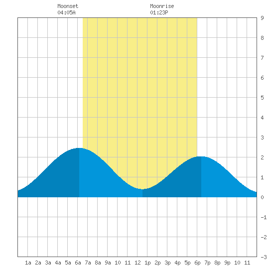 Newport News tide chart for Thursday, March 2, 2023