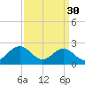 Newport News tide chart for Thursday, March 30, 2023