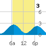Newport News tide chart for Friday, March 3, 2023