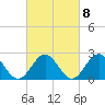Newport News tide chart for Wednesday, March 8, 2023
