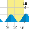 Newport News tide chart for Tuesday, April 18, 2023