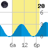Newport News tide chart for Thursday, April 20, 2023