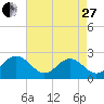 Newport News tide chart for Thursday, April 27, 2023