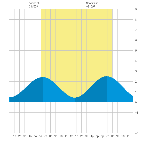 Newport News tide chart for Sunday, April 30, 2023