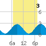 Newport News tide chart for Monday, April 3, 2023