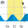 Newport News tide chart for Thursday, April 6, 2023