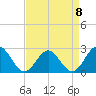 Newport News tide chart for Saturday, April 8, 2023