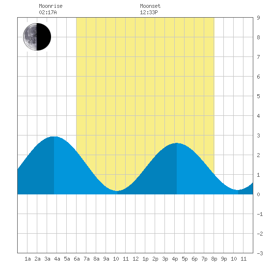 Newport News tide chart for Friday, May 12, 2023