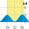 Newport News tide chart for Sunday, May 14, 2023