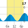 Newport News tide chart for Wednesday, May 17, 2023