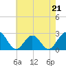 Newport News tide chart for Sunday, May 21, 2023