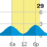 Newport News tide chart for Monday, May 29, 2023