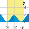 Newport News tide chart for Sunday, May 7, 2023