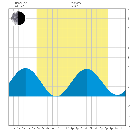 Newport News tide chart for Saturday, June 10, 2023