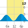 Newport News tide chart for Monday, June 12, 2023