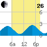 Newport News tide chart for Monday, June 26, 2023